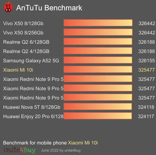 Xiaomi Mi 10i antutu benchmark результаты теста (score / баллы)