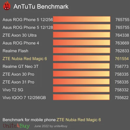 ZTE Nubia Red Magic 6 antutu benchmark результаты теста (score / баллы)