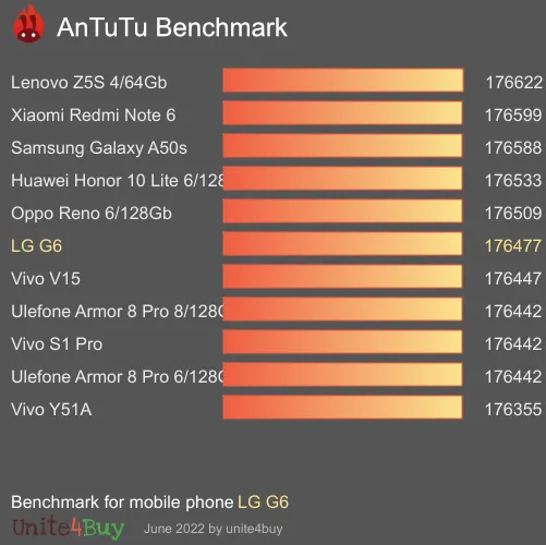 LG G6 antutu benchmark результаты теста (score / баллы)