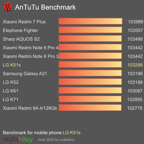 LG K51s antutu benchmark результаты теста (score / баллы)