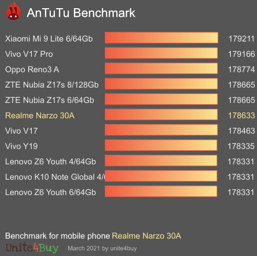 Realme Narzo 30A antutu benchmark результаты теста (score / баллы)