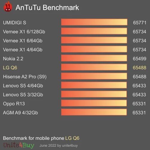 LG Q6 antutu benchmark результаты теста (score / баллы)