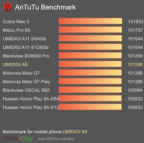 UMIDIGI A9 antutu benchmark результаты теста (score / баллы)