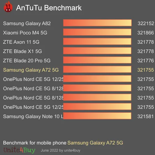 Samsung Galaxy A72 5G antutu benchmark результаты теста (score / баллы)
