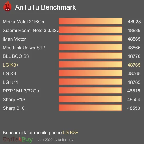 LG K8+ antutu benchmark результаты теста (score / баллы)