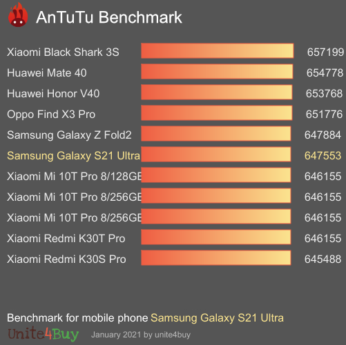 Samsung Galaxy S21 Ultra 12/128GB antutu benchmark результаты теста (score / баллы)