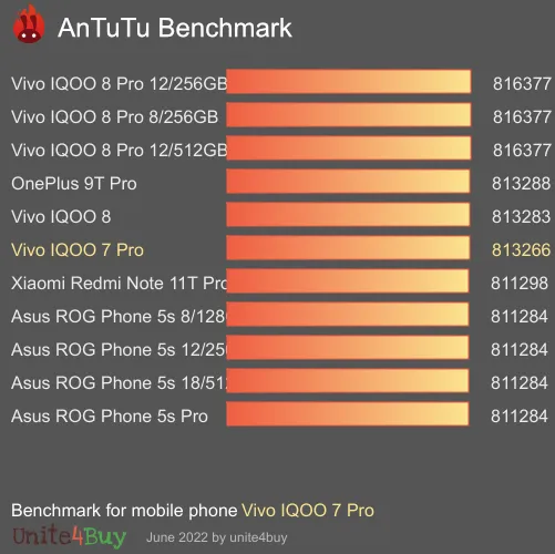 Vivo IQOO 7 Pro antutu benchmark результаты теста (score / баллы)