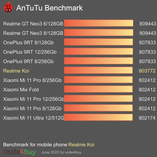 Realme Koi antutu benchmark результаты теста (score / баллы)
