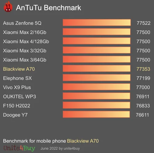 Blackview A70 antutu benchmark результаты теста (score / баллы)