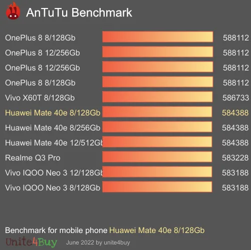 Huawei Mate 40e 8/128Gb antutu benchmark результаты теста (score / баллы)