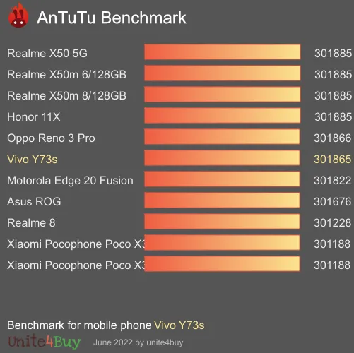 Vivo Y73s antutu benchmark результаты теста (score / баллы)