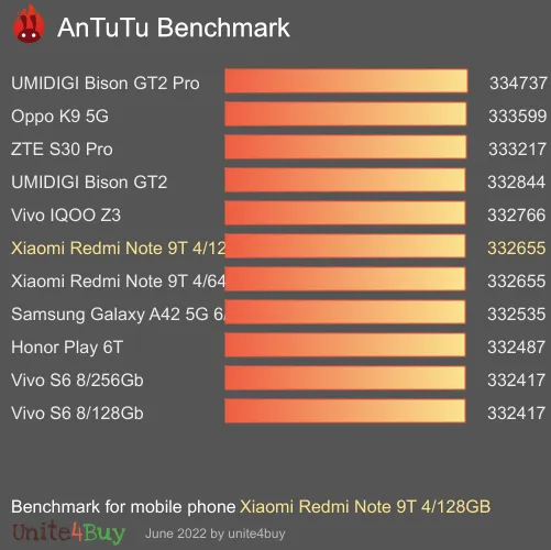 Xiaomi Redmi Note 9T 4/128GB antutu benchmark результаты теста (score / баллы)
