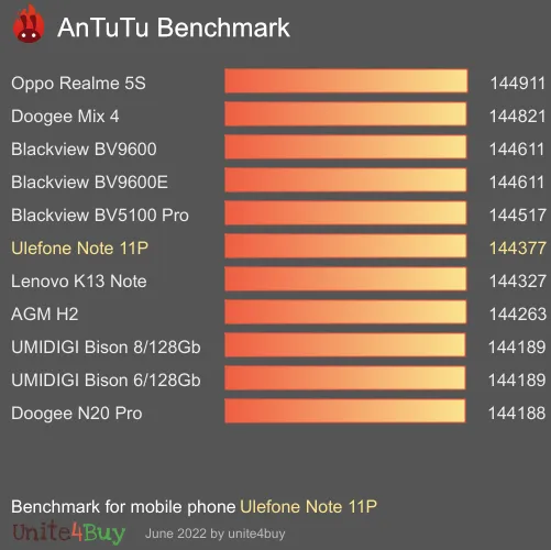 Ulefone Note 11P antutu benchmark результаты теста (score / баллы)