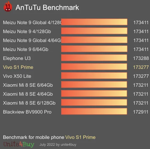 Vivo S1 Prime antutu benchmark результаты теста (score / баллы)