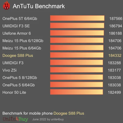 Doogee S88 Plus antutu benchmark результаты теста (score / баллы)