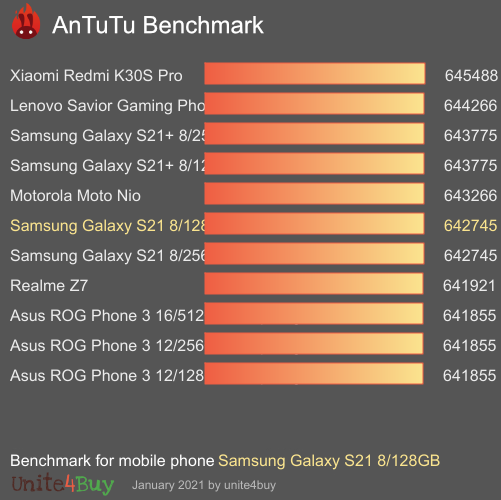 Samsung Galaxy S21 8/128GB antutu benchmark результаты теста (score / баллы)