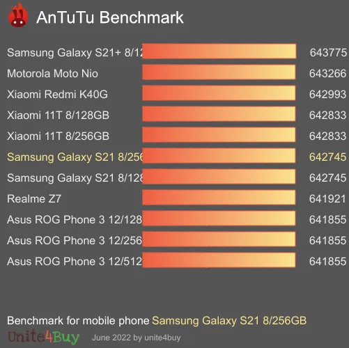 Samsung Galaxy S21 8/256GB antutu benchmark результаты теста (score / баллы)