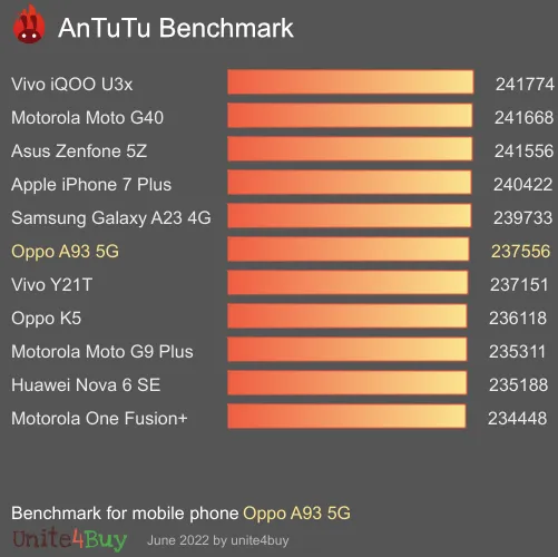 Oppo A93 5G antutu benchmark результаты теста (score / баллы)