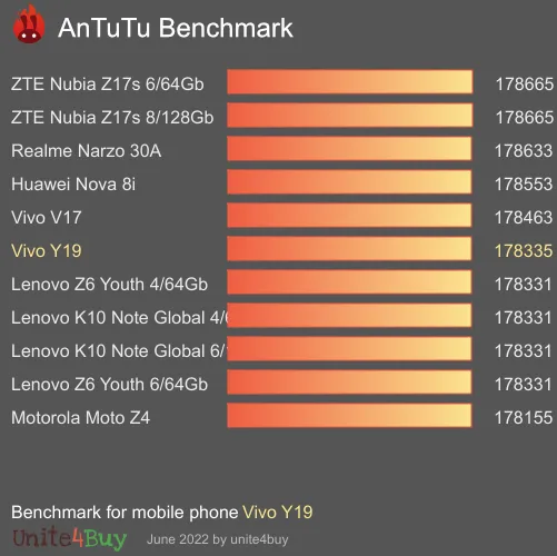 Vivo Y19 antutu benchmark результаты теста (score / баллы)