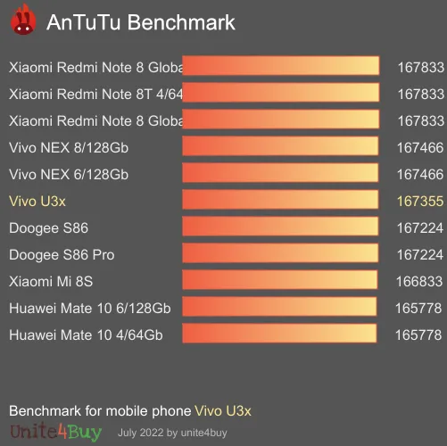 Vivo U3x antutu benchmark результаты теста (score / баллы)
