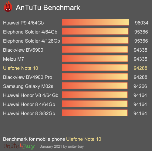 Ulefone Note 10 antutu benchmark результаты теста (score / баллы)