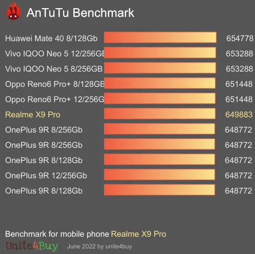 Realme X9 Pro antutu benchmark результаты теста (score / баллы)