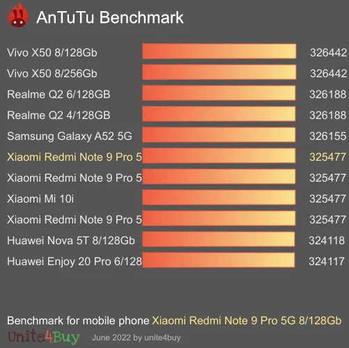 Xiaomi Redmi Note 9 Pro 5G 8/128Gb antutu benchmark результаты теста (score / баллы)