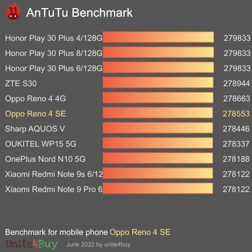 Oppo Reno 4 SE antutu benchmark результаты теста (score / баллы)