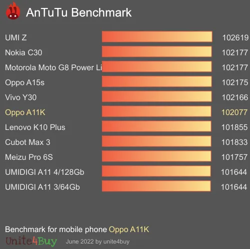 Oppo A11K antutu benchmark результаты теста (score / баллы)