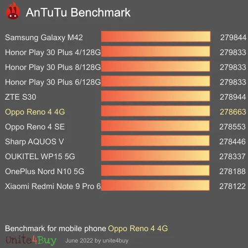 Oppo Reno 4 4G antutu benchmark результаты теста (score / баллы)