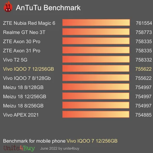 Vivo IQOO 7 12/256GB antutu benchmark результаты теста (score / баллы)