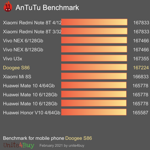 Doogee S86 antutu benchmark результаты теста (score / баллы)