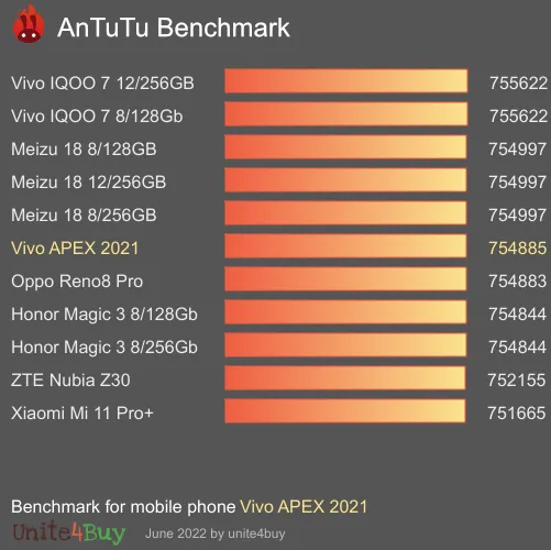 Vivo APEX 2021 antutu benchmark результаты теста (score / баллы)