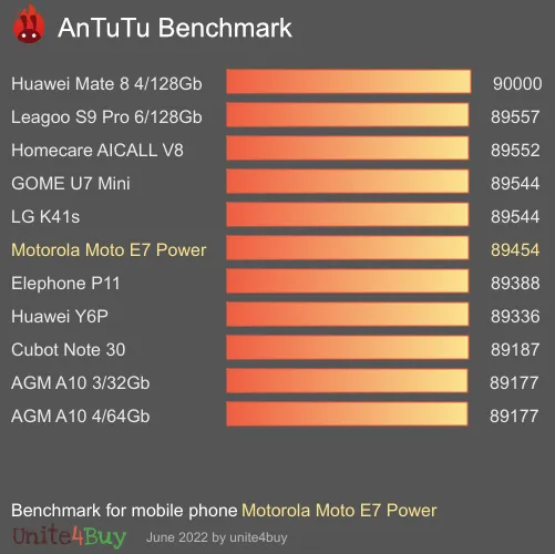 Motorola Moto E7 Power antutu benchmark результаты теста (score / баллы)