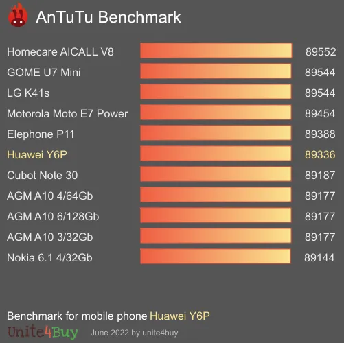 Huawei Y6P antutu benchmark результаты теста (score / баллы)