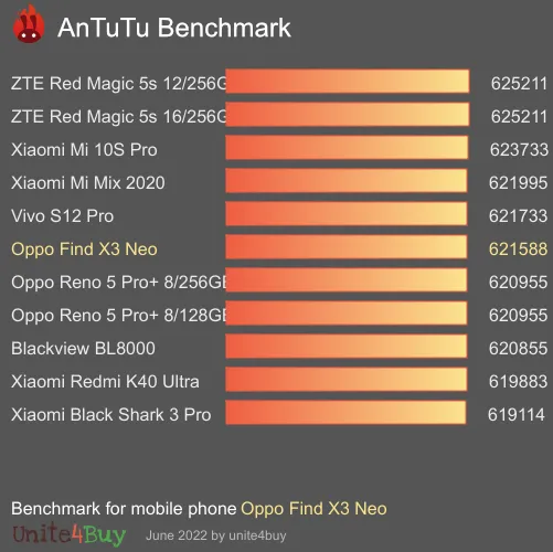 Oppo Find X3 Neo antutu benchmark результаты теста (score / баллы)