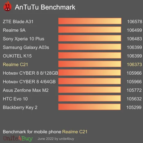 Realme C21 antutu benchmark результаты теста (score / баллы)