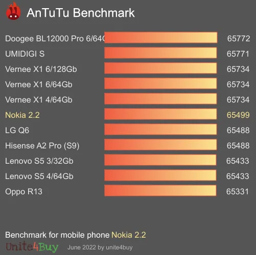 Nokia 2.2 antutu benchmark результаты теста (score / баллы)