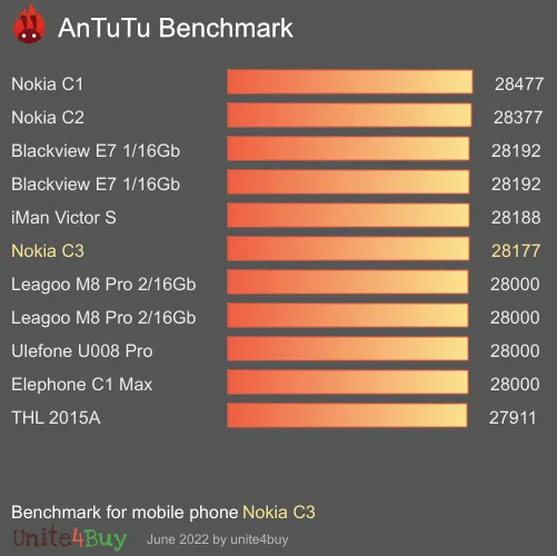 Nokia C3 antutu benchmark результаты теста (score / баллы)