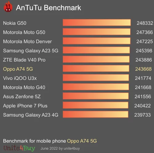 Oppo A74 5G antutu benchmark результаты теста (score / баллы)