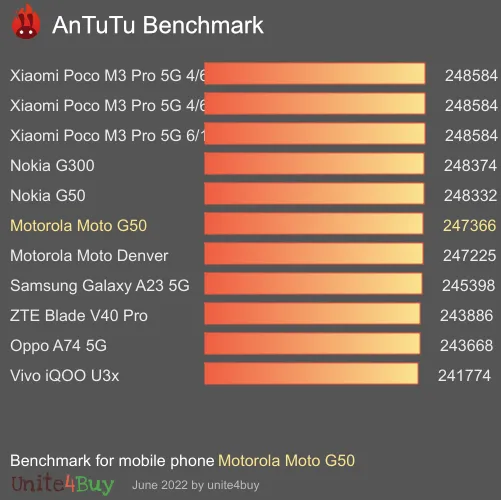Motorola Moto G50 antutu benchmark результаты теста (score / баллы)