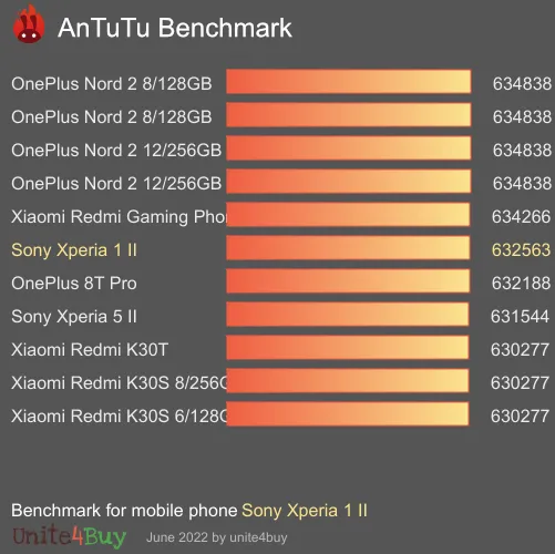 Sony Xperia 1 II antutu benchmark результаты теста (score / баллы)