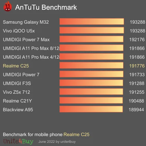 Realme C25 antutu benchmark результаты теста (score / баллы)