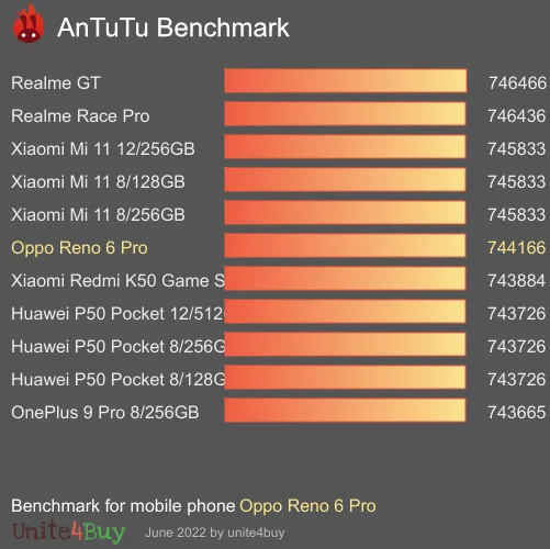 Oppo Reno 6 Pro antutu benchmark результаты теста (score / баллы)
