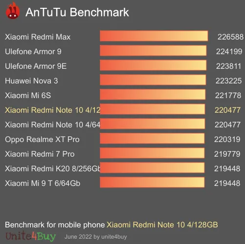 Xiaomi Redmi Note 10 4/128GB antutu benchmark результаты теста (score / баллы)