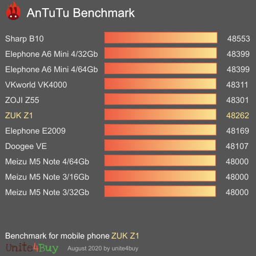 ZUK Z1 antutu benchmark результаты теста (score / баллы)
