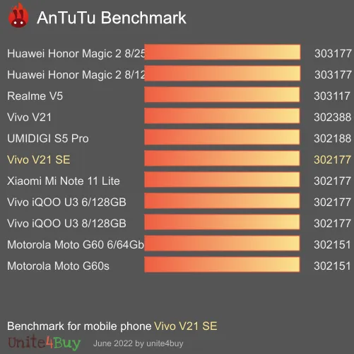Vivo V21 SE antutu benchmark результаты теста (score / баллы)