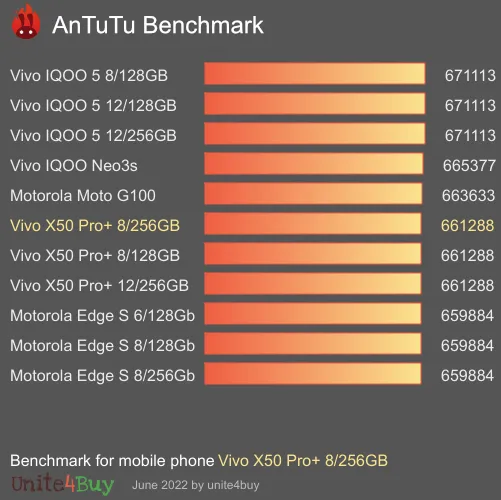 Vivo X50 Pro+ 8/256GB antutu benchmark результаты теста (score / баллы)