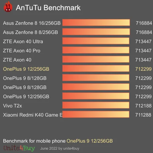 OnePlus 9 12/256GB antutu benchmark результаты теста (score / баллы)