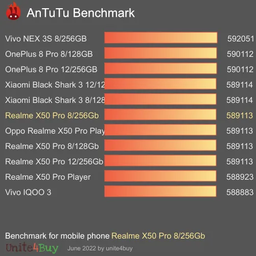 Realme X50 Pro 8/256Gb antutu benchmark результаты теста (score / баллы)